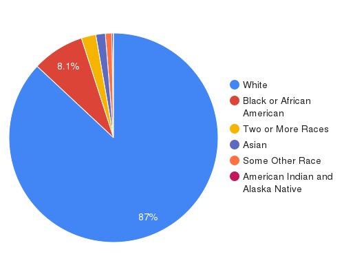 population by race for kentucky